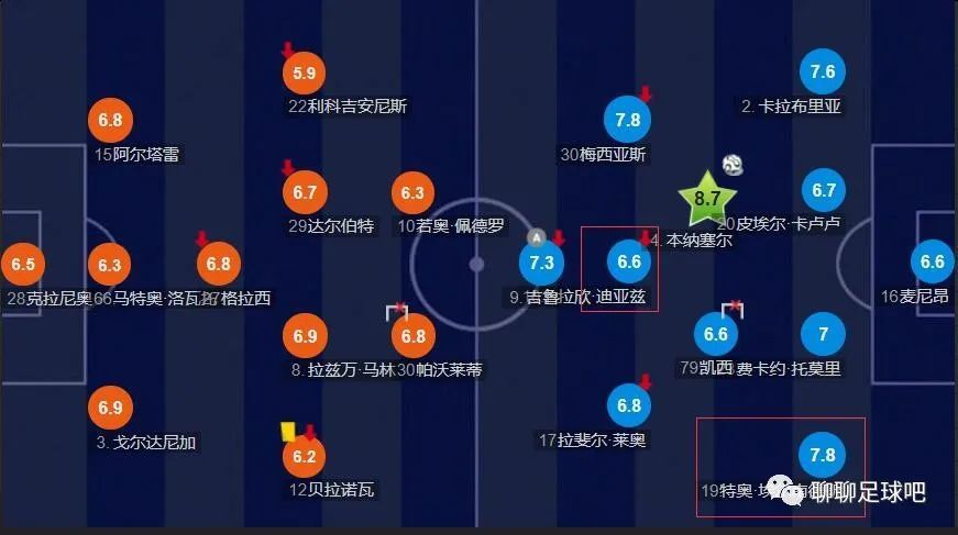 全场比赛结束，多特1-1战平奥格斯堡，遭遇联赛3轮不胜。